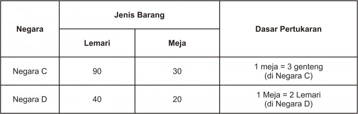 Perdagangan Internasional : Pengertian, Faktor, dan Manfaat