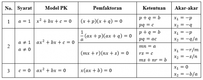 Contoh Soal Persamaan Kuadrat