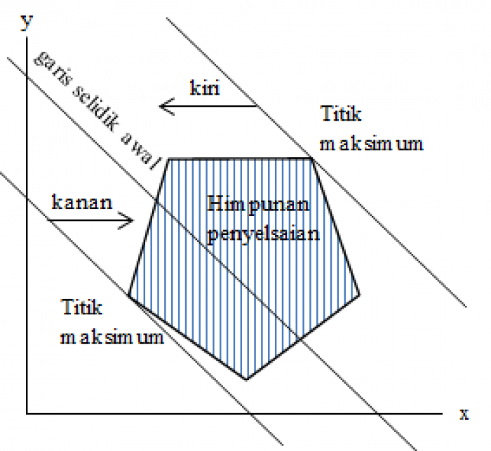 Pengertian dan Contoh Program Linear