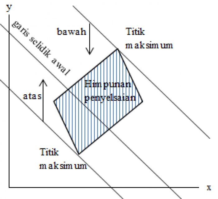 Pengertian dan Contoh Program Linear
