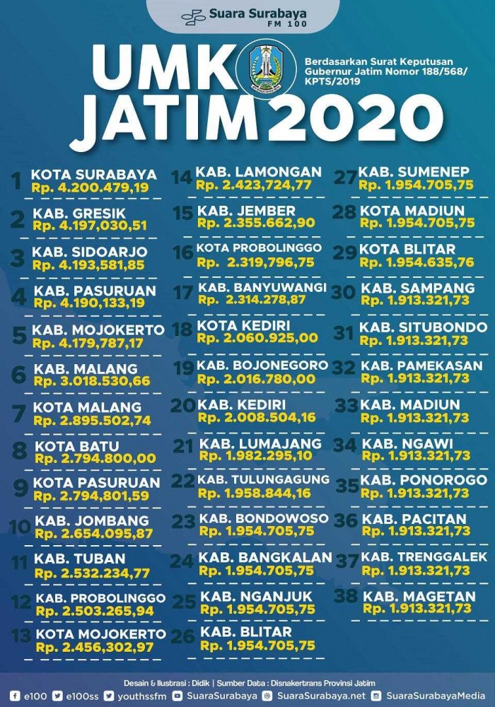 Deretan Daftar UMK Jawa Timur 2020 yang Telah Disahkan 