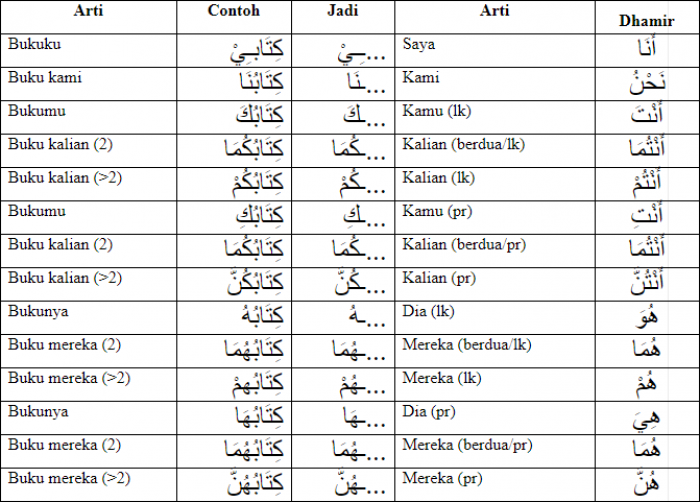 Kata Ganti Dalam Bahasa Arab