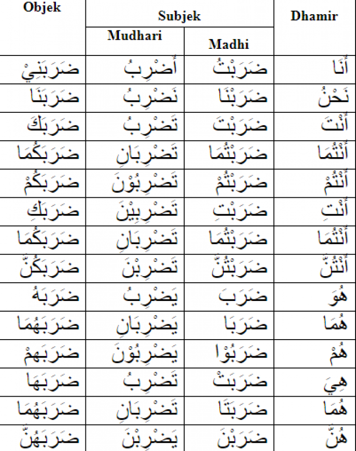 Kata Ganti Dalam Bahasa Arab