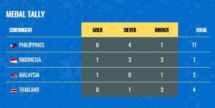 Kyandra Susanto Atlet Termuda Indonesia Raih Medali SEA Games 2019