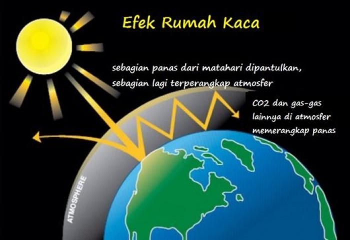 Efek Rumah Kaca : Pengertian, Penyebab, Efek, dan Contoh