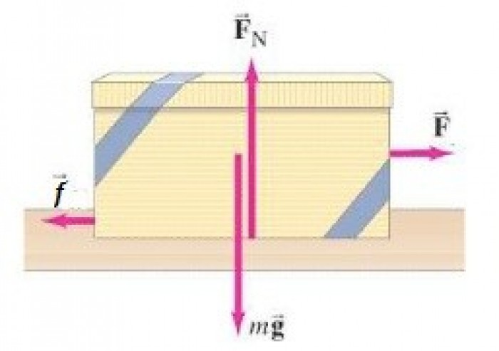 Rumus Gaya Gesek: Pengertian dan Macam-Macam Gaya Gesek