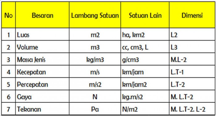 Pengertian dan Contoh Besaran Turunan