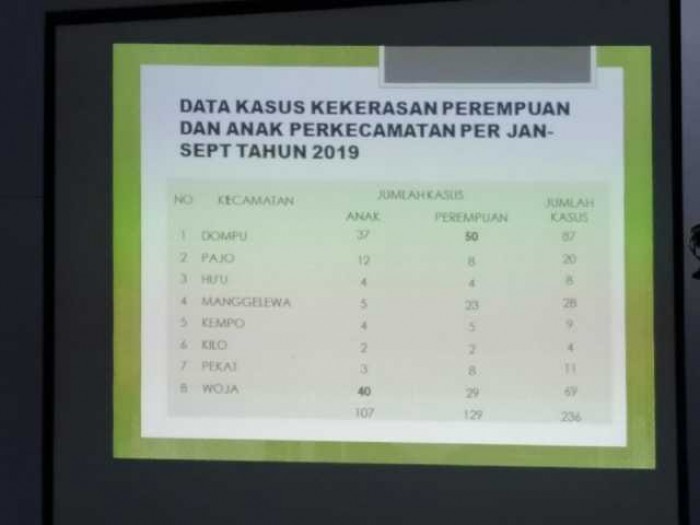 Dompu, Sandang Sebagai Kabupaten Ramah Anak, Namun Kasus Kekerasan Anak Malah Tinggi