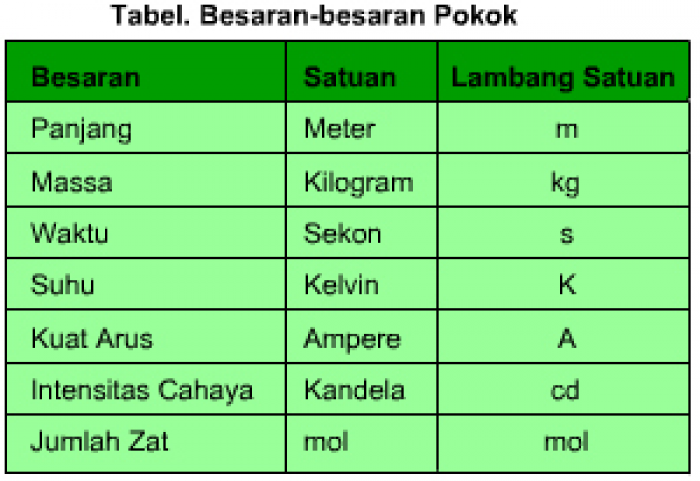 Macam Macam Besaran dan Satuan Serta Alat Ukurnya