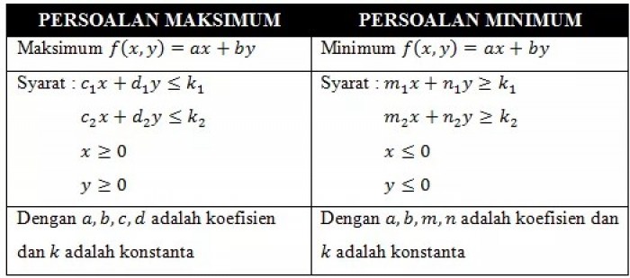 Pengertian dan Contoh Program Linear