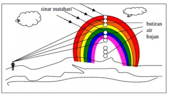 Proses Terjadinya Pelangi