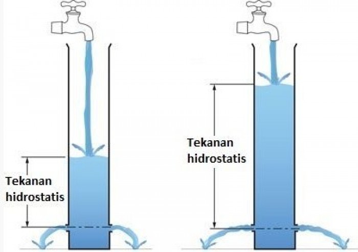 Pengertian dan Rumus Tekanan Hidrostatis
