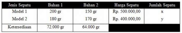 Pengertian dan Contoh Program Linear