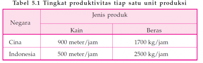 Perdagangan Internasional : Pengertian, Faktor, dan Manfaat Perdagangan Internasional : Pengertian, Faktor, dan Manfaat