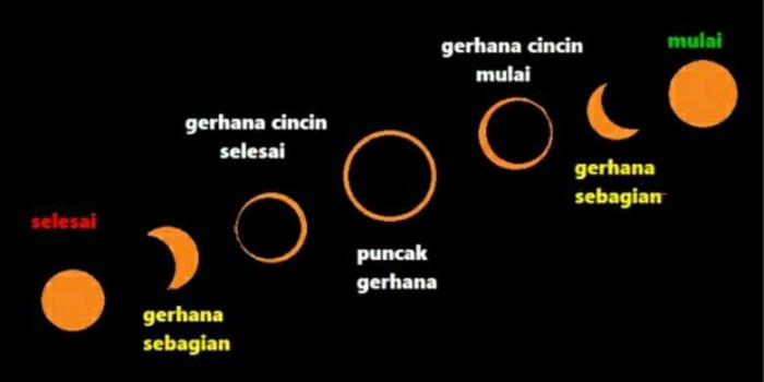 Tahap-tahap Terjadinya Gerhana Matahari Cincin Hari ini