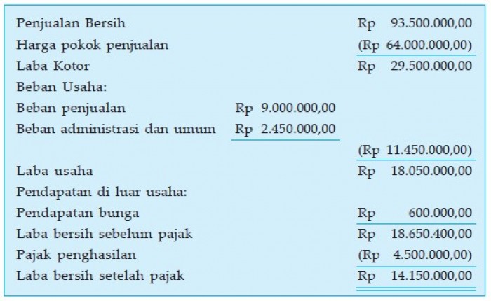 Contoh Laporan Laba Rugi