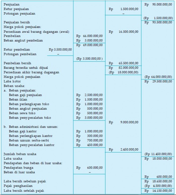 Contoh Laporan Rugi Laba Perusahaan Dagang