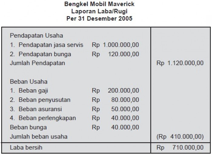 Contoh Laporan Laba Rugi