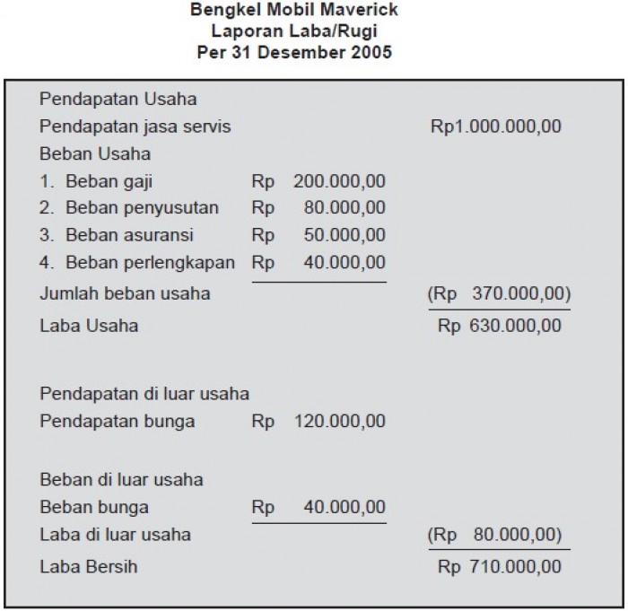 Contoh Laporan Laba Rugi