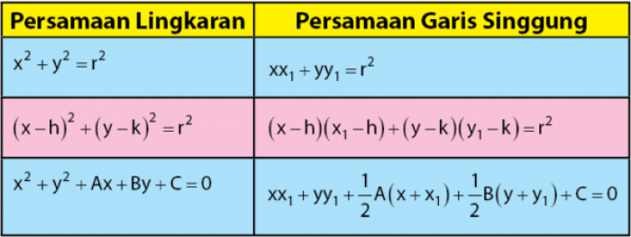 Rumus Persamaan Garis Singgung Lingkaran