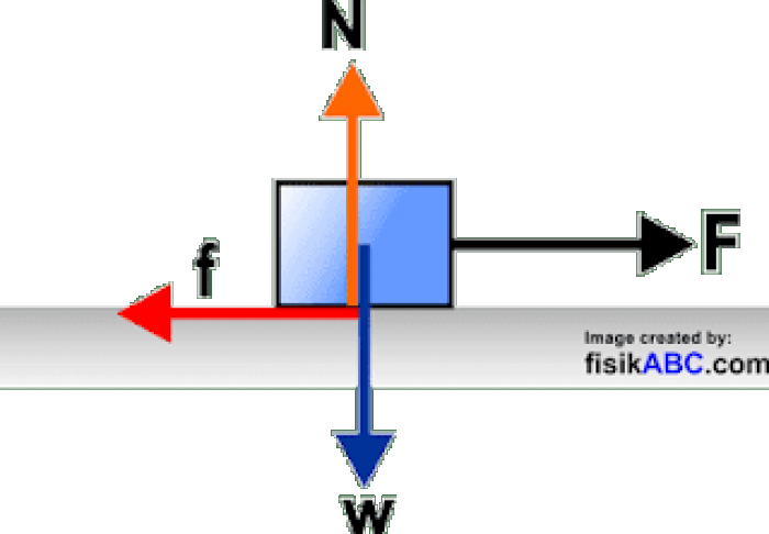 Rumus Gaya Gesek: Pengertian dan Macam-Macam Gaya Gesek
