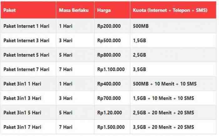 Daftar Paket Roaming Telkomsel dan Cara Mengaktifkannya 