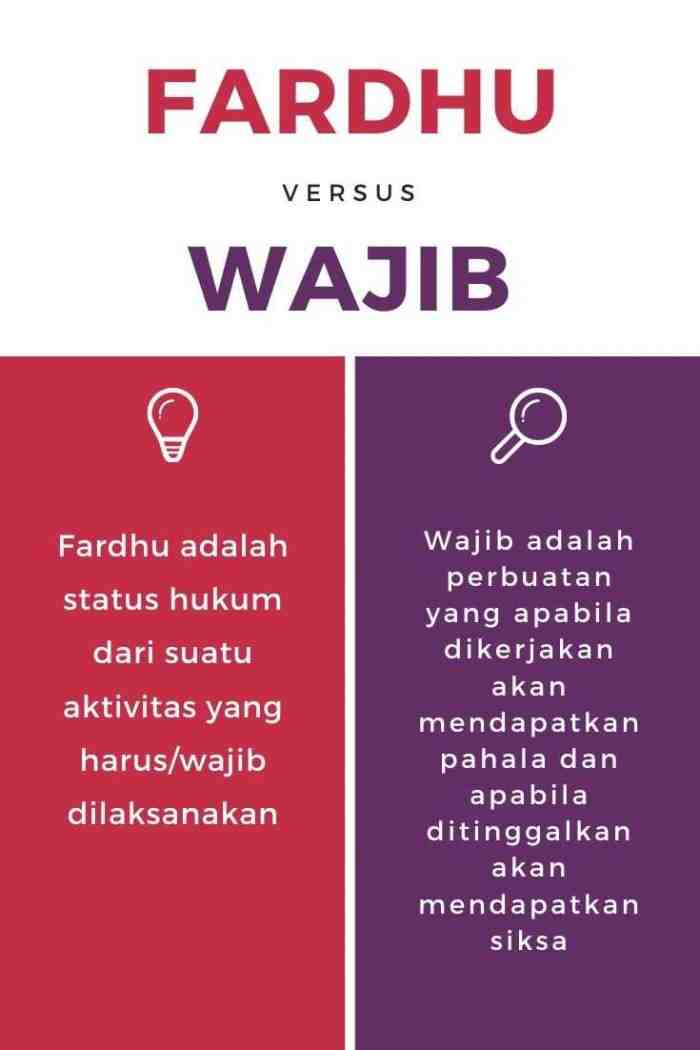 Perbedaan Fardhu dan Wajib