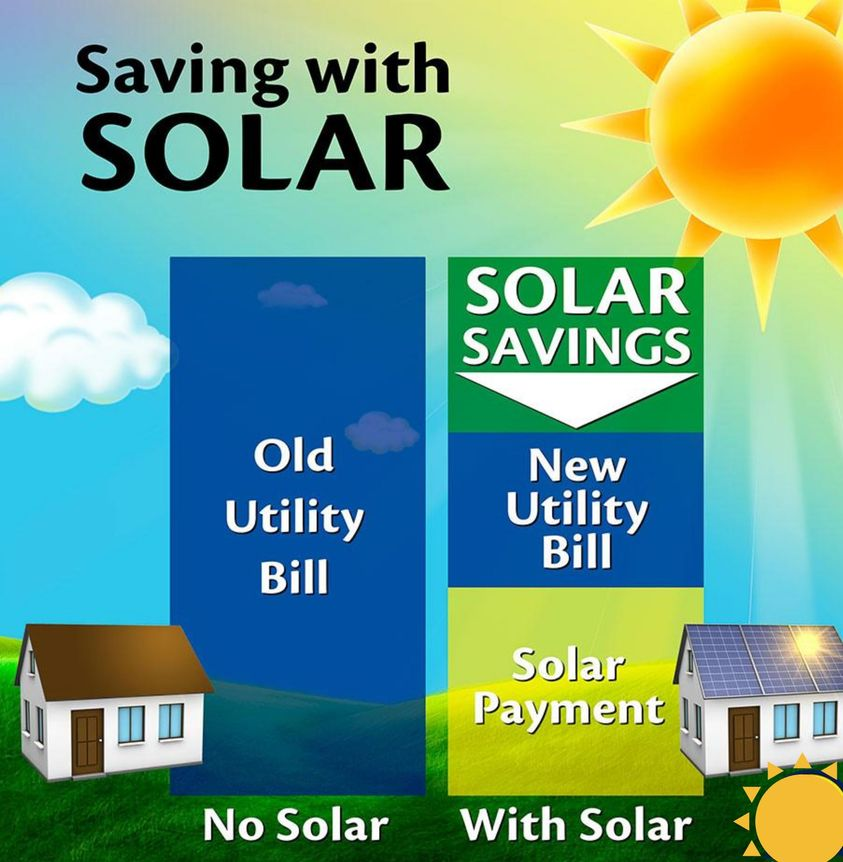 This image shows How Solar Panels Save Money?
