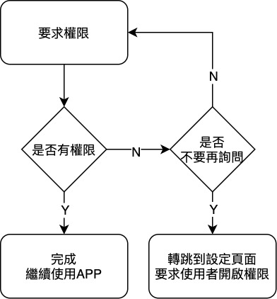 要求權限流程圖