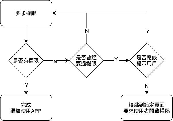 要求權限流程圖
