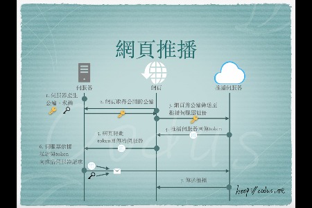 web push 網頁推播教學