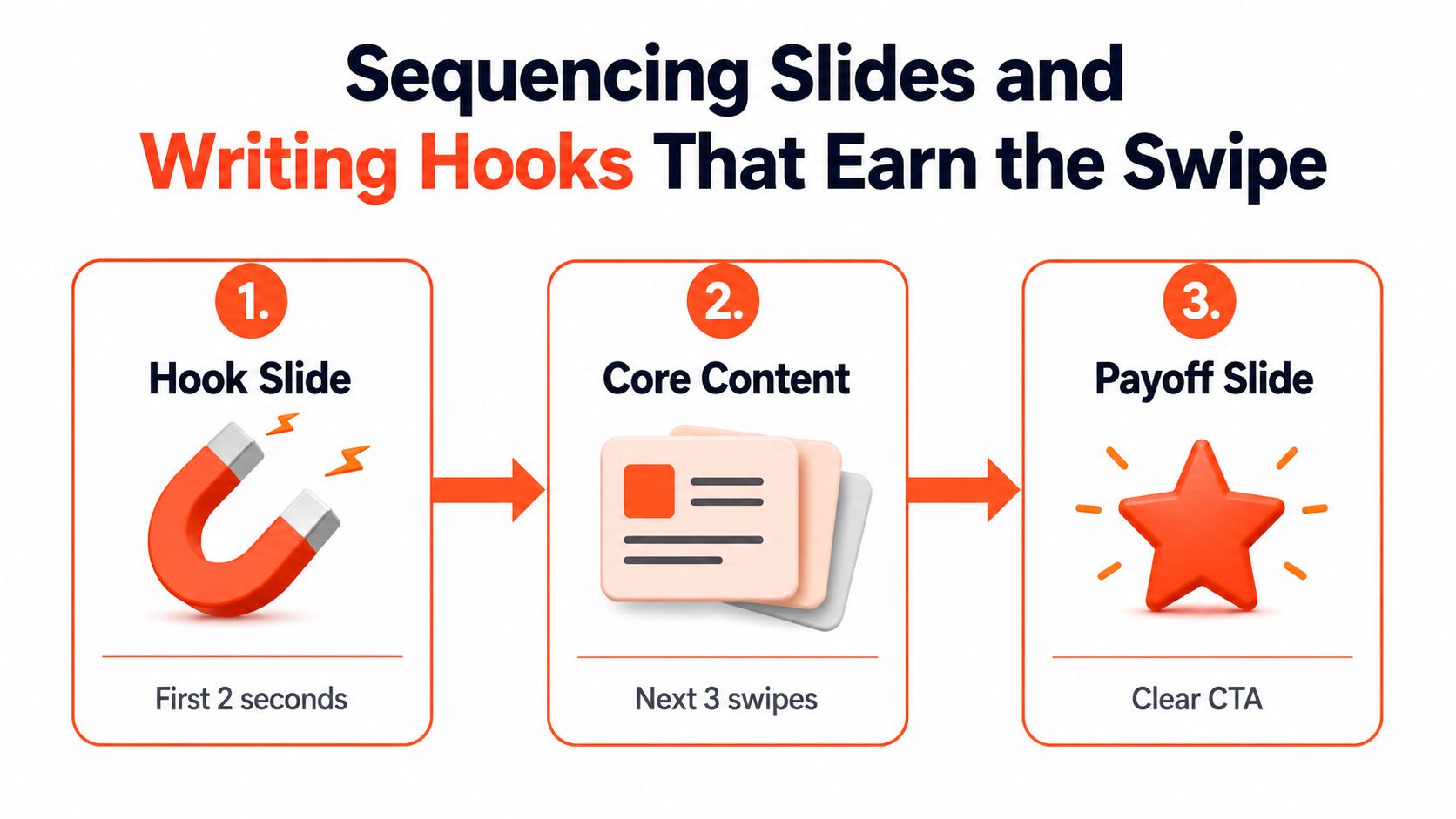 A diagram outlining the three-step sequence for creating engaging social media carousel posts for effective storytelling.