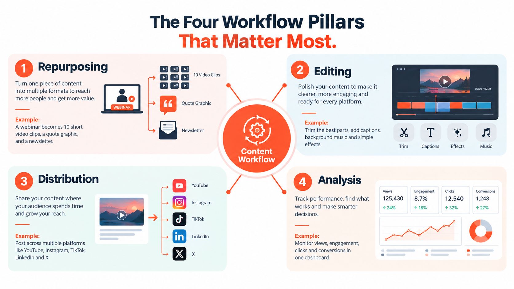 An infographic outlining the four pillars of content workflow: repurposing, editing, distribution, and analysis for creators.