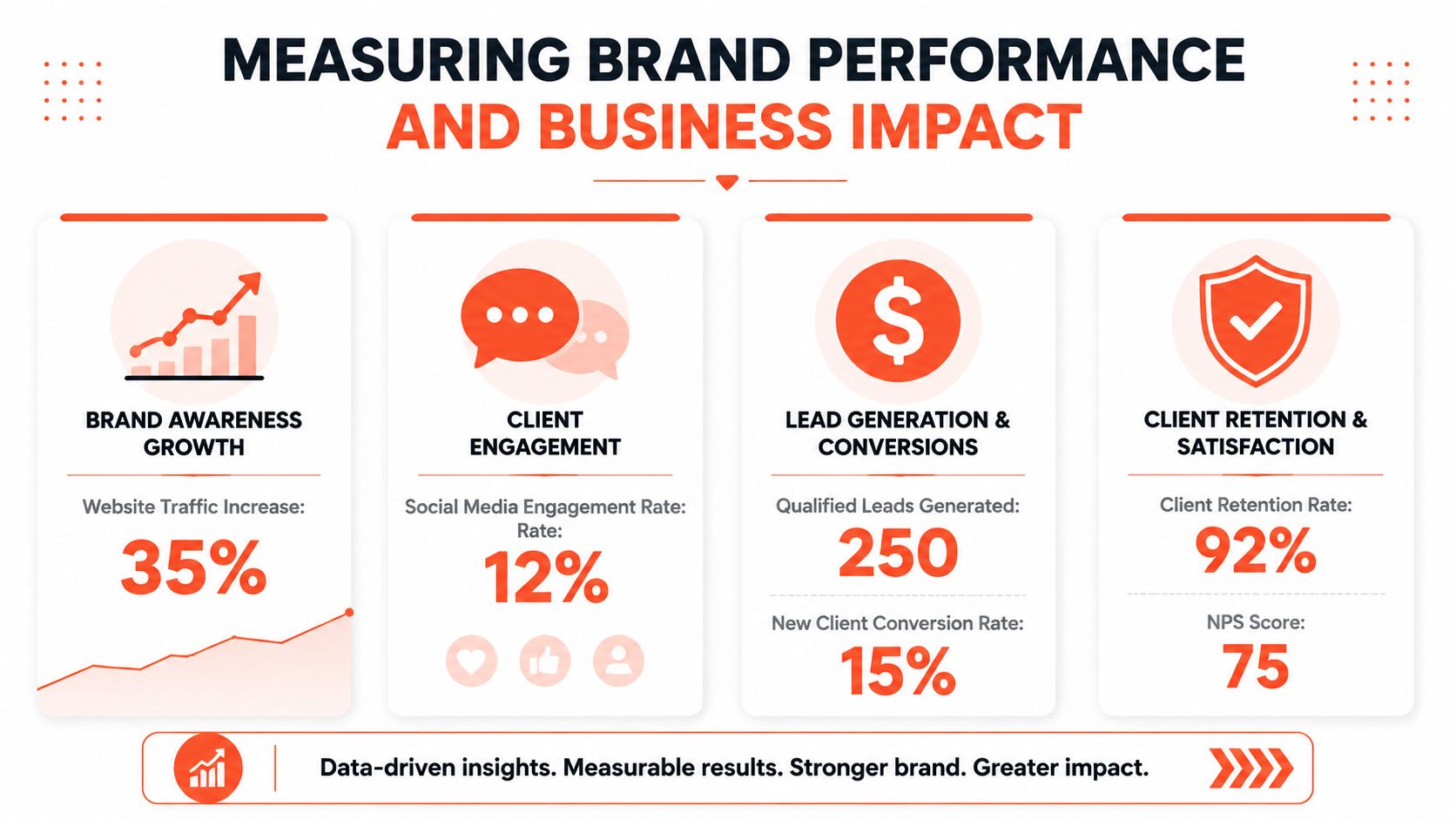 An infographic titled Measuring Brand Performance and Business Impact showcasing growth, engagement, lead generation, and client retention metrics.