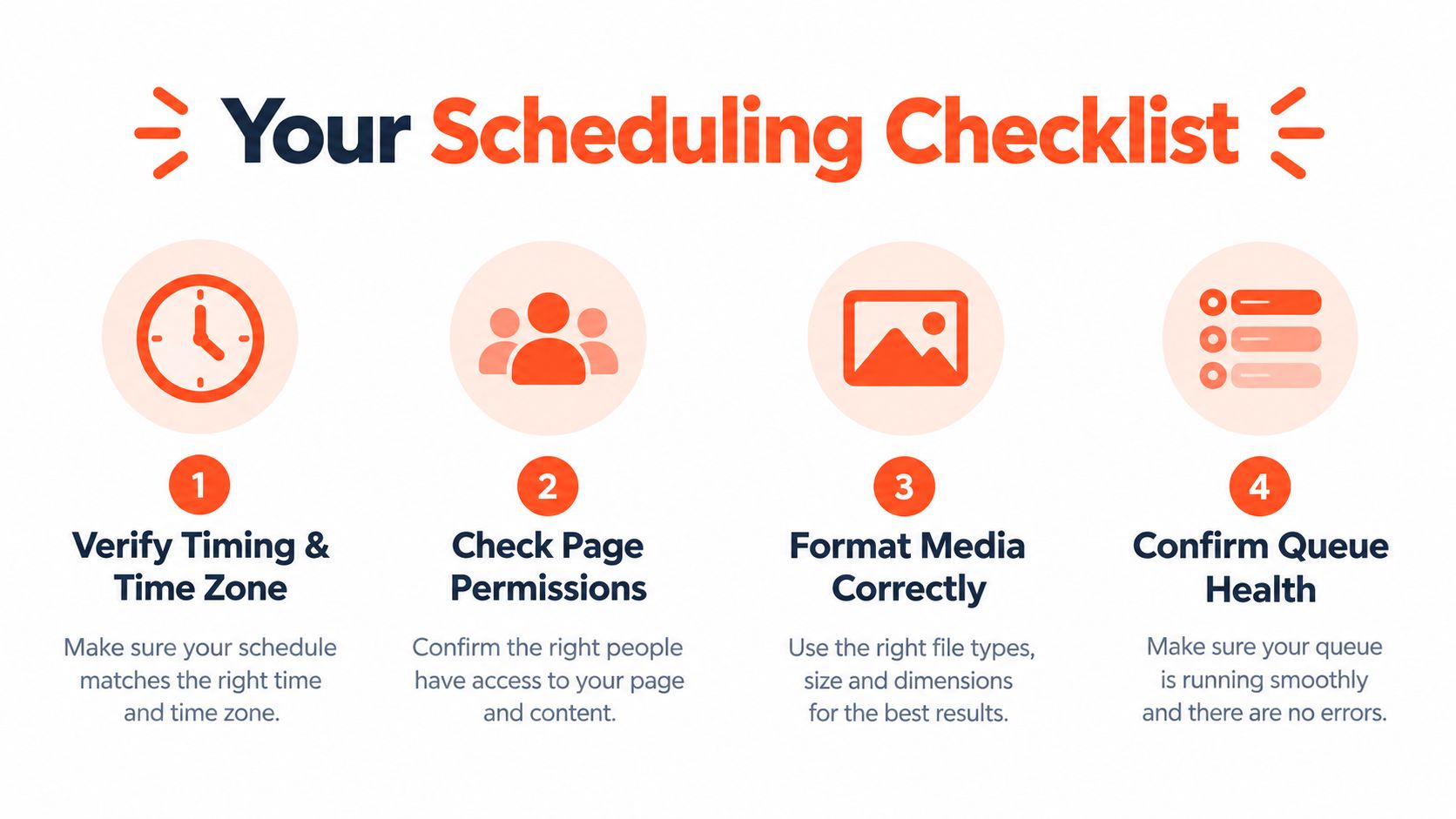 A four-step infographic illustrating a checklist for scheduling posts with tips on timing, permissions, media, and queue.