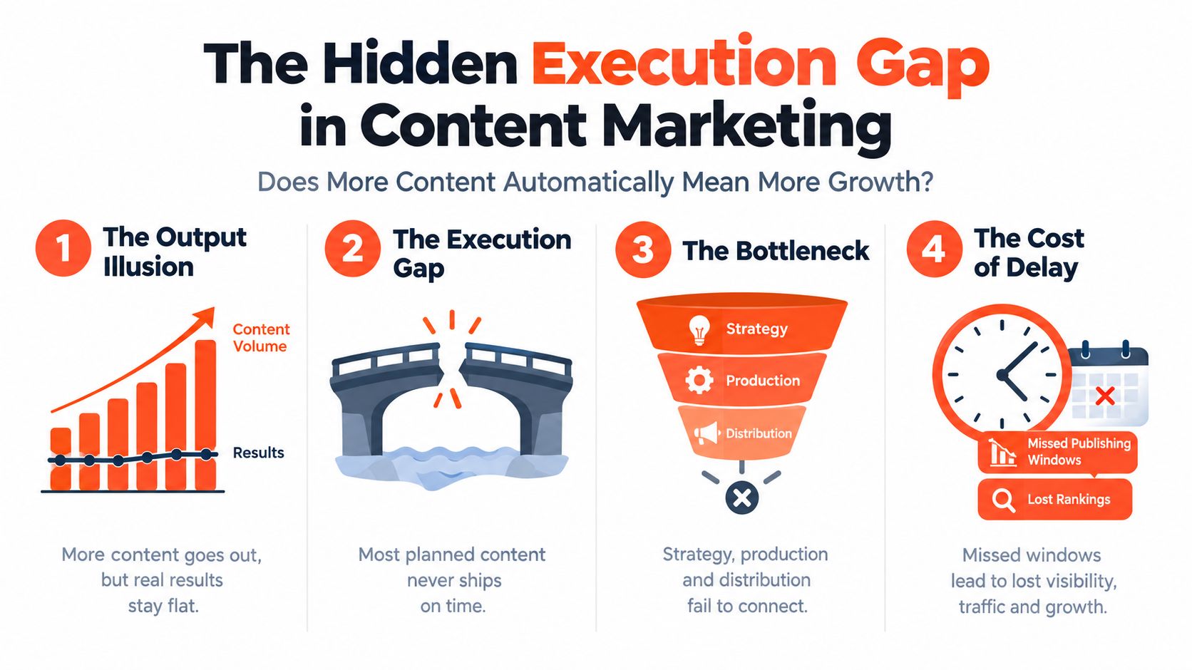 An infographic titled The Hidden Execution Gap in Content Marketing, explaining why more content does not automatically increase growth.