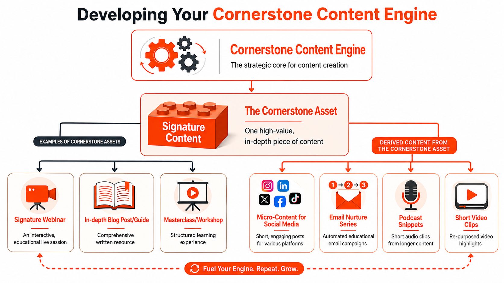 A diagram illustrating the Cornerstone Content Engine strategy for creating and repurposing high-value professional content assets.