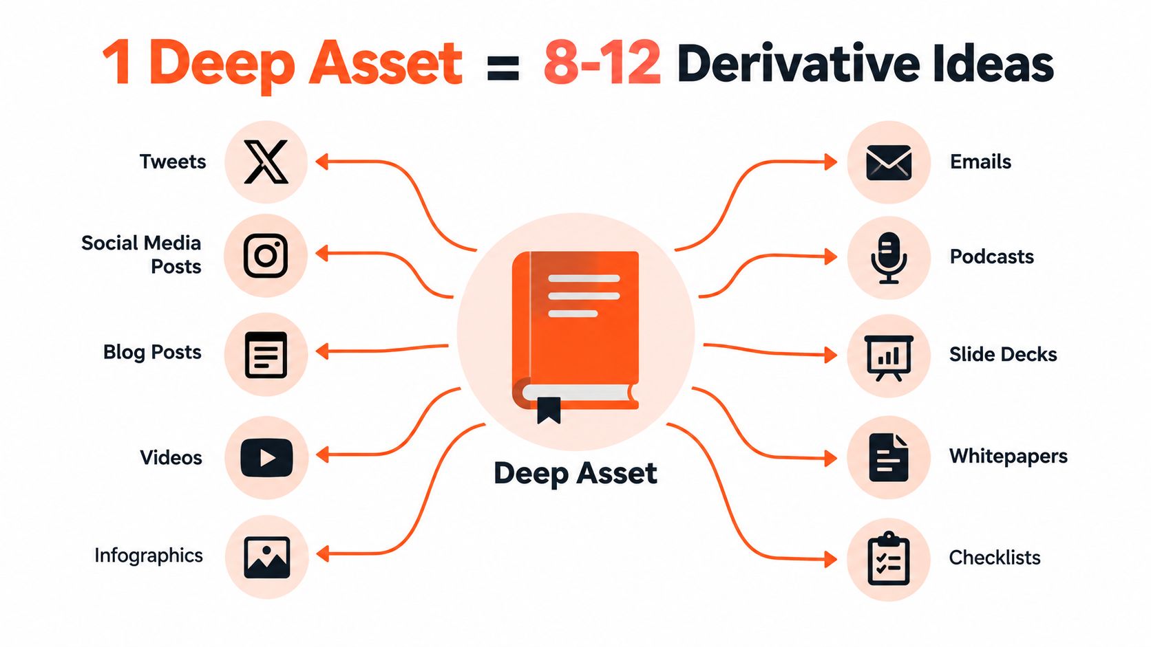 A diagram illustrating how one deep content asset can be repurposed into eight to twelve derivative formats.