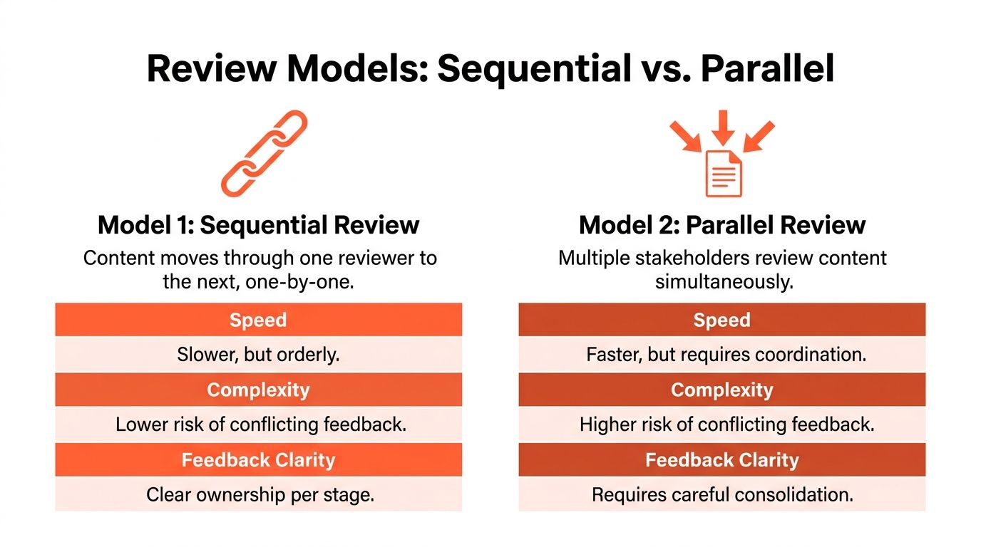 A comparison chart showing the differences between sequential and parallel content approval review workflows.