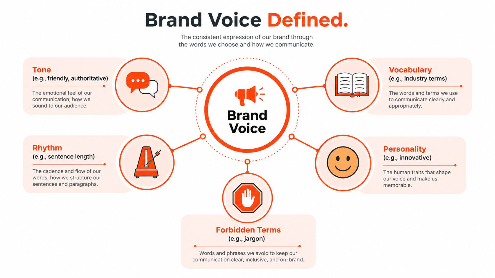 A diagram defining brand voice through five key elements: tone, rhythm, vocabulary, personality, and forbidden terms.