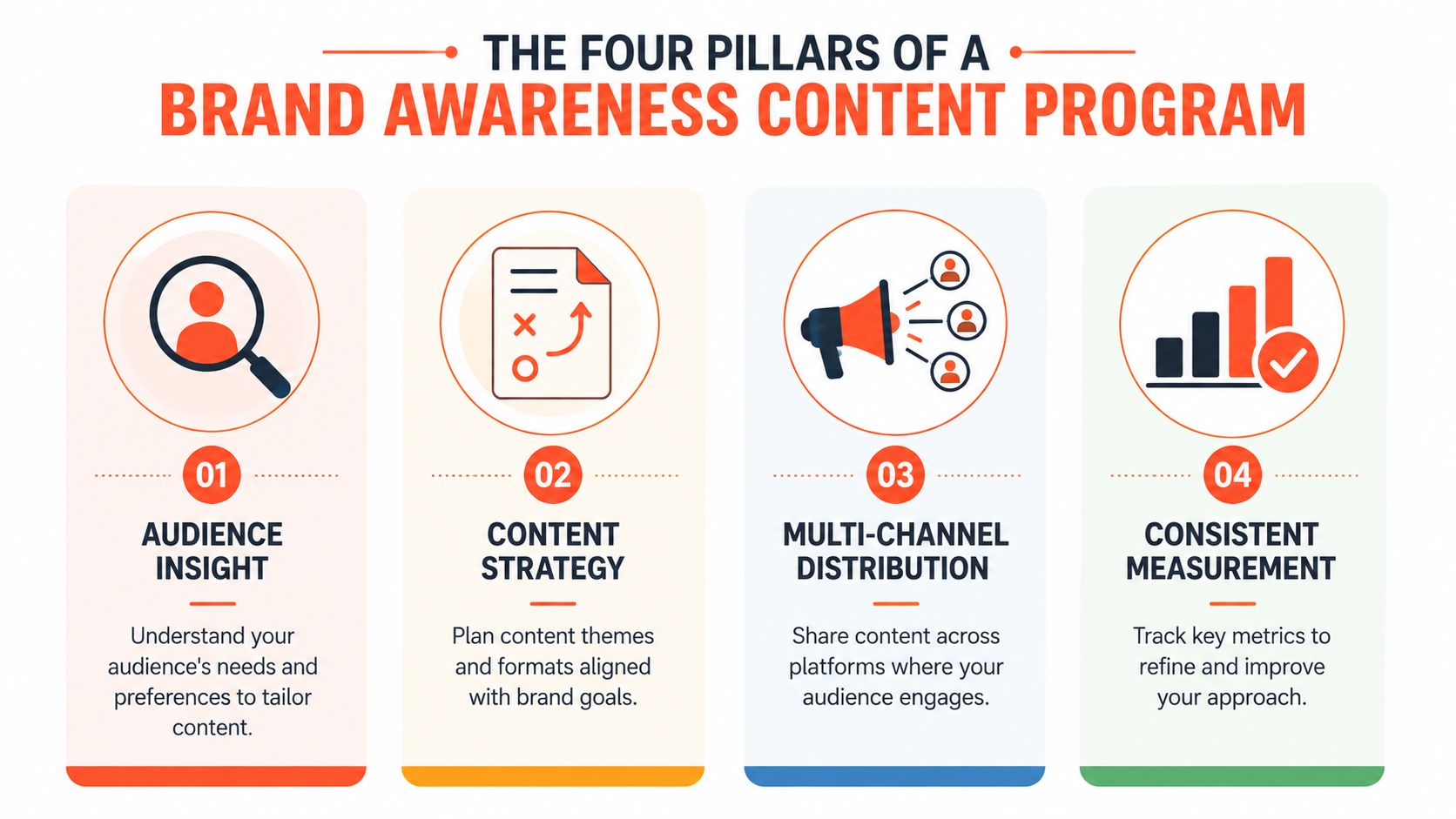 An infographic titled The Four Pillars of a Brand Awareness Content Program highlighting four key strategic steps.