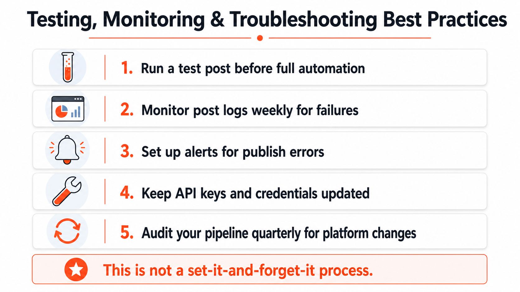 A graphic list of five best practices for testing, monitoring, and troubleshooting automated social media publishing pipelines.