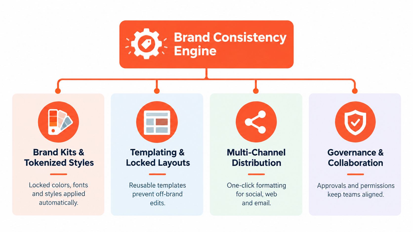 A diagram illustrating the four core components of a Brand Consistency Engine for design and marketing teams.