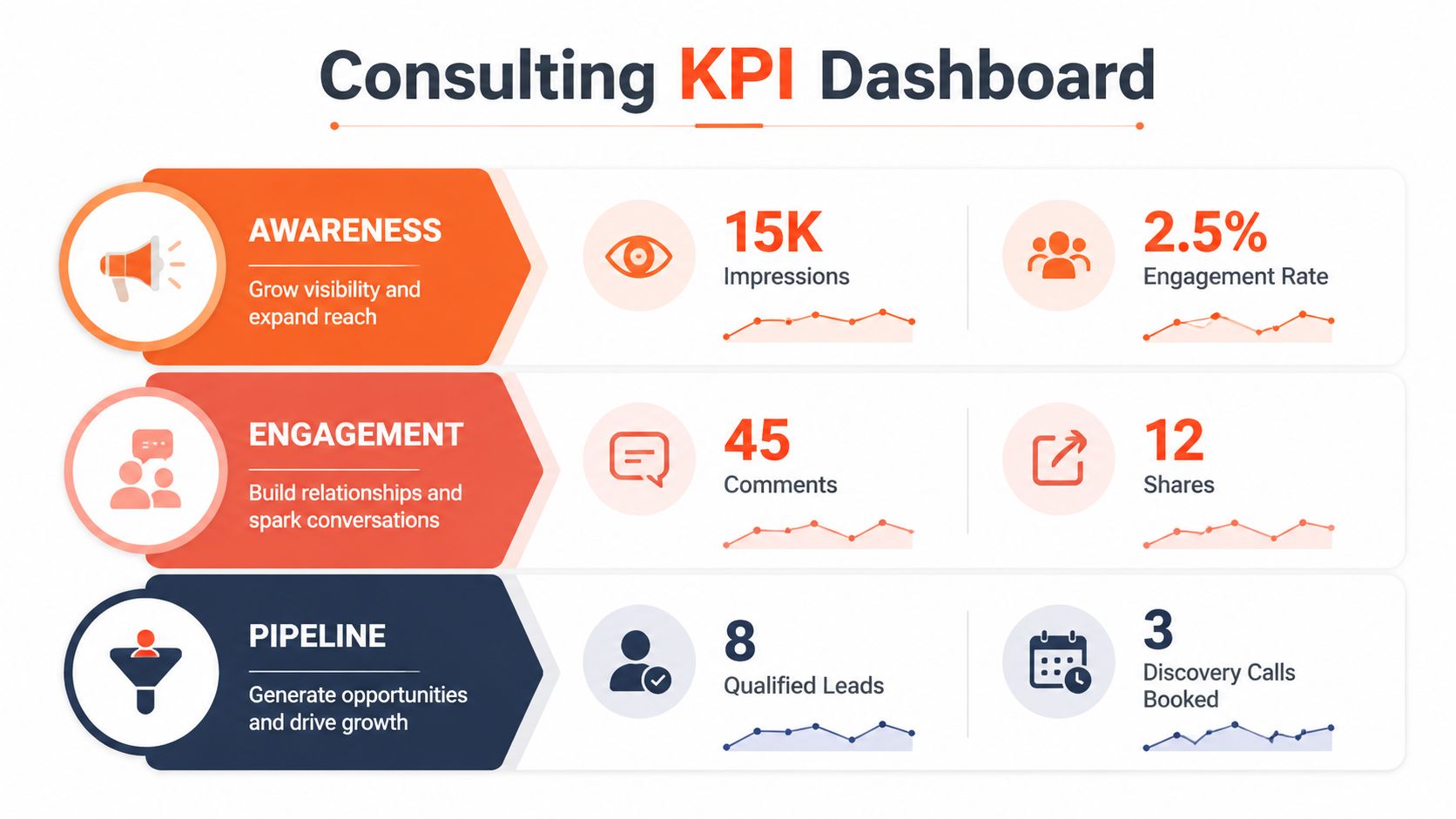 A consulting KPI dashboard infographic displaying metrics for awareness, engagement, and pipeline stages with icons and trend lines.