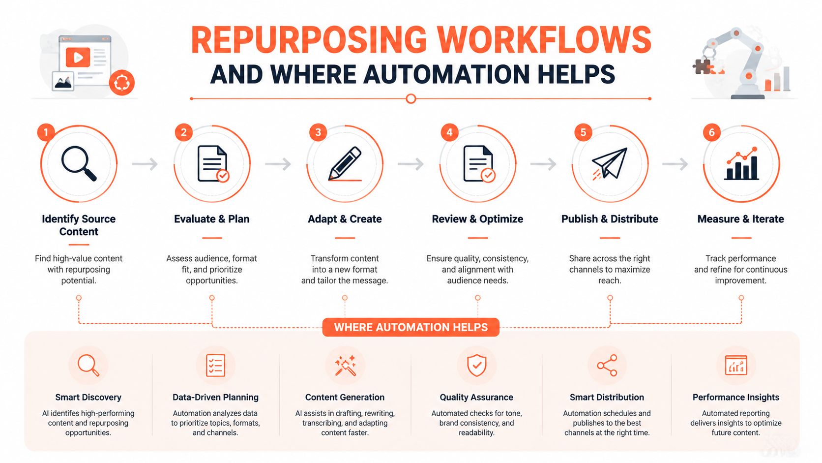 A six-step infographic illustrating content repurposing workflows and how automation improves each stage of the process.