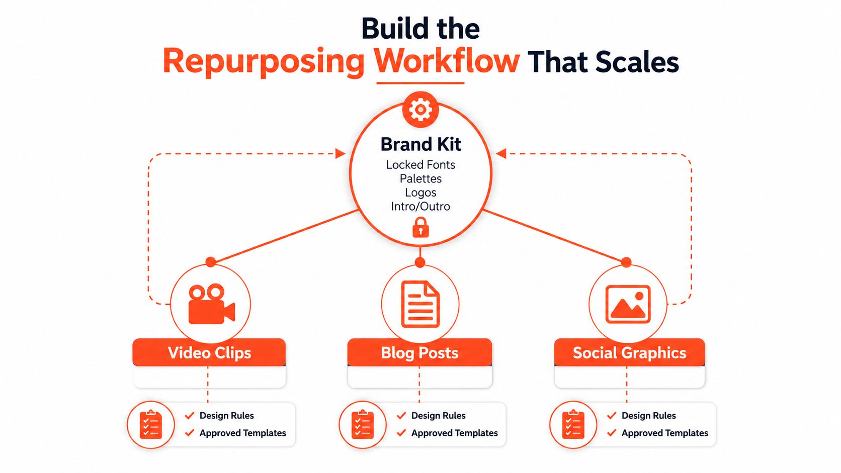 A diagram illustrating a scalable content repurposing workflow centered around a unified brand kit for consistency.
