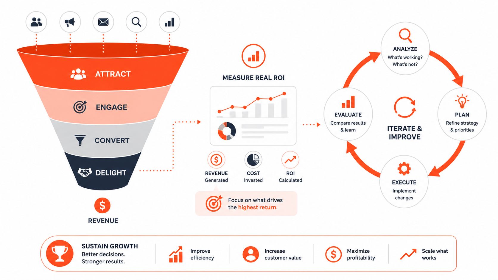 A marketing funnel infographic showing the process of attract, engage, convert, delight, and iterative business growth analysis.