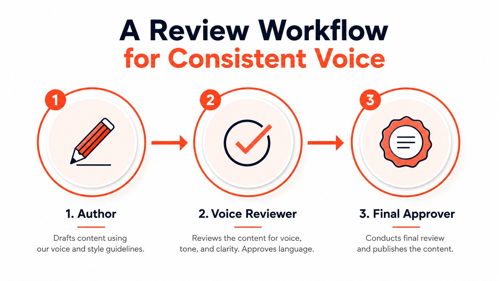 A three-step workflow process for ensuring a consistent brand voice and tone in content creation.
