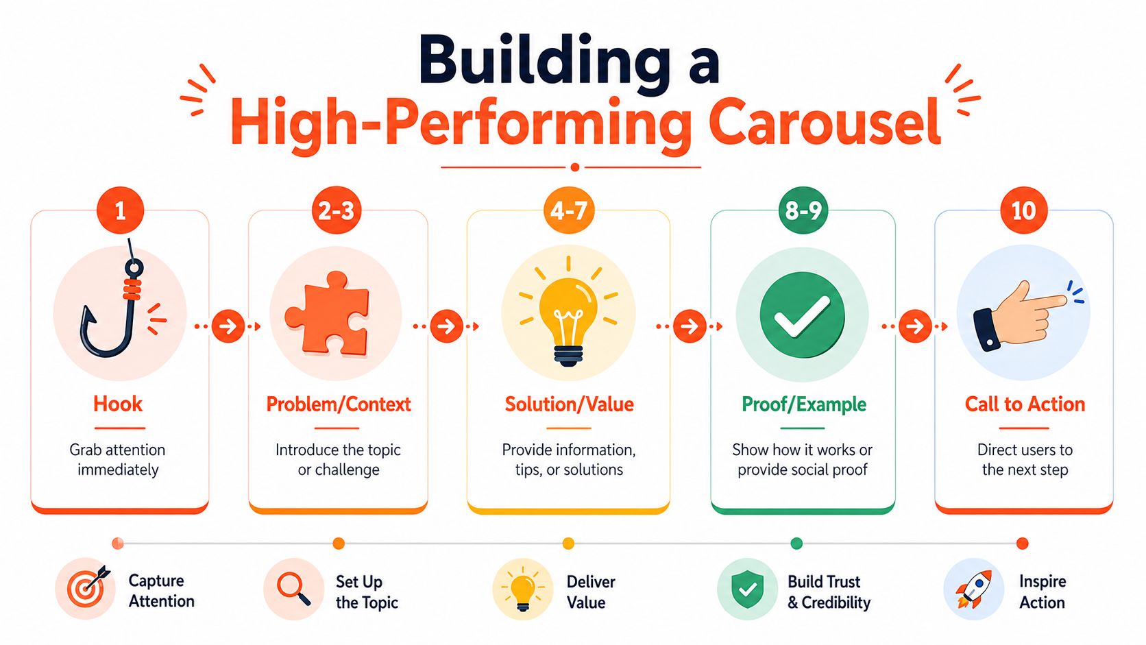 A ten step infographic guide illustrating how to build a high-performing social media carousel effectively.