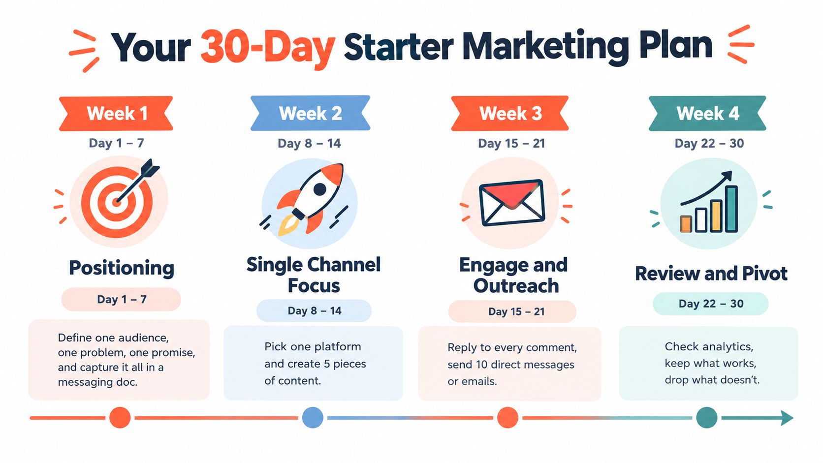 A 30-day marketing plan infographic showing four weeks of strategic steps for business growth.